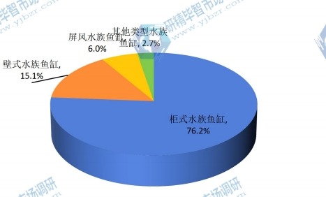 2015年全球不同种类水族鱼缸产量市场份额 2015年全球不同种类水族鱼缸产量市场份额