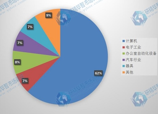 2015年我国粘结钕铁硼永磁材料的应用领域比例 2015年我国粘结钕铁硼永磁材料的应用领域比例