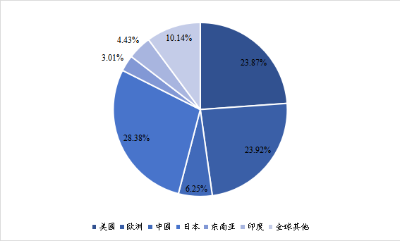 2020年全球主要地区磁场传感器产值市场份额 2020年全球主要地区磁场传感器产值市场份额