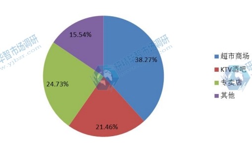 中国梅酒行业下游需求市场份额图 中国梅酒行业下游需求市场份额图