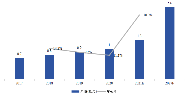 日本云计算芯片产值(亿美元)及增长率 (2017-2027年) 日本云计算芯片产值(亿美元)及增长率 (2017-2027年)