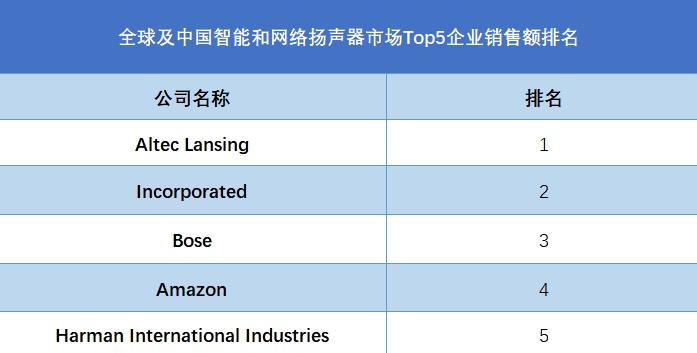全球智能和网络扬声器行业排行榜
