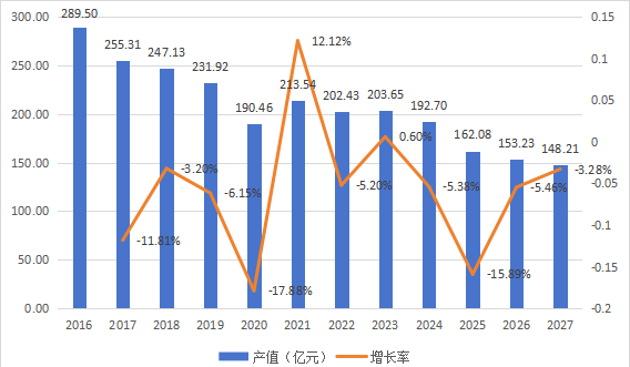 日本市场塑料板棒型材2016-2027年产值及增长率 日本市场塑料板棒型材2016-2027年产值及增长率