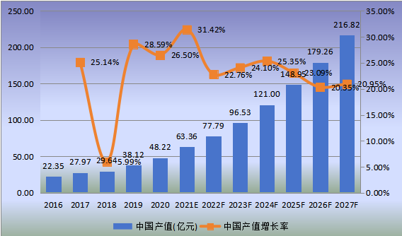 中国市场雪茄产值及增长率(2016-2027年) 中国市场雪茄产值及增长率(2016-2027年)
