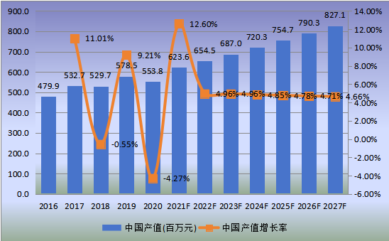 中国市场应急电源系统产值及增长率(2016-2027年) 中国市场应急电源系统产值及增长率(2016-2027年)