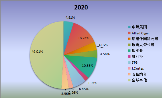 全球市场雪茄主要厂商2020年产值市场份额列表 全球市场雪茄主要厂商2020年产值市场份额列表