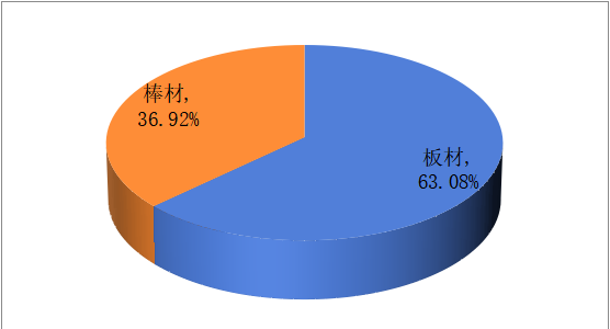 2020年全球不同类型塑料板棒型材产量市场份额 2020年全球不同类型塑料板棒型材产量市场份额