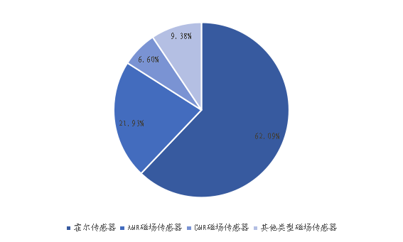 2020年全球不同类型磁场传感器产量市场份额 2020年全球不同类型磁场传感器产量市场份额