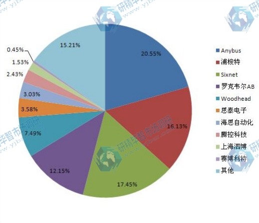 2014年中国市场主要以太网网关厂商市场销量占有率 2014年中国市场主要以太网网关厂商市场销量占有率