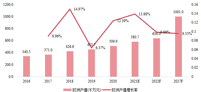 欧洲智能锁产值(千万元)及增长率(2016-2027年) 欧洲智能锁产值(千万元)及增长率(2016-2027年)