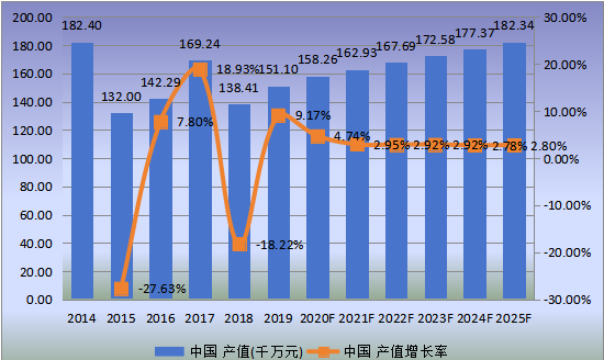 中国市场离子交换膜电解槽产值及增长率(2014-2025年) 中国市场离子交换膜电解槽产值及增长率(2014-2025年)