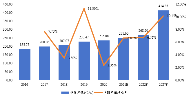 中国商业智能电梯产值及增长率(2016-2027年) 中国商业智能电梯产值及增长率(2016-2027年)