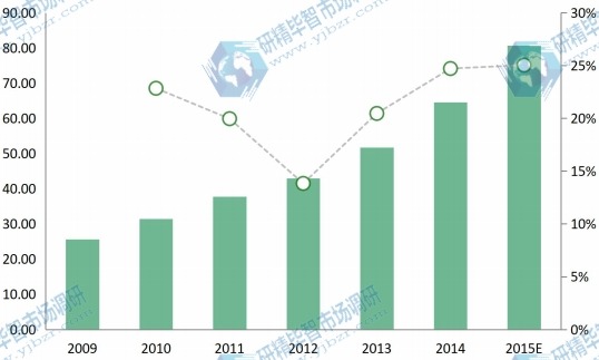 2009年-2014年的制造执行系统在东北地区销售额(百万美元) 2009年-2014年的制造执行系统在东北地区销售额(百万美元)