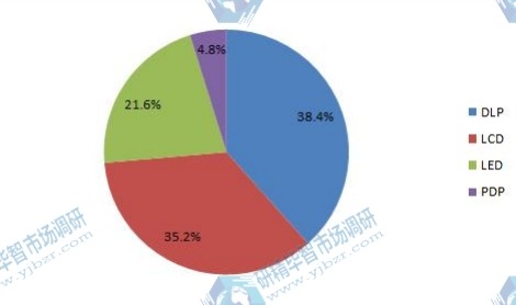 2014年全球电视墙不同类型市场份额 2014年全球电视墙不同类型市场份额