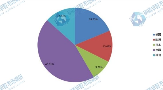 2014年电视墙全球主要地区产量份额 2014年电视墙全球主要地区产量份额