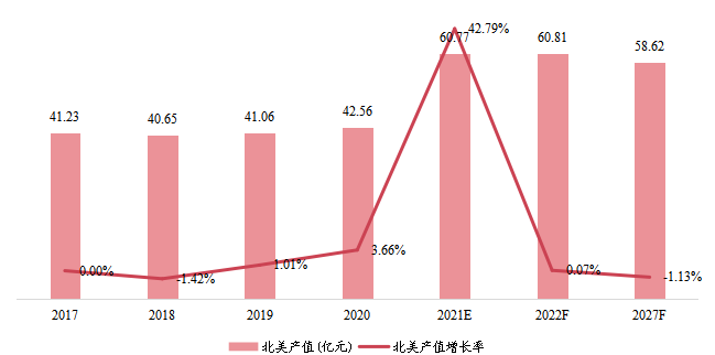 北美1,4-丁二醇产值及增长率 (2017-2027年) 北美1,4-丁二醇产值及增长率 (2017-2027年)