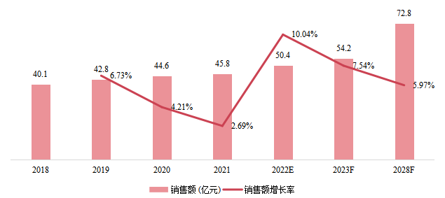 韩国市场油烟机销售额及增长率(2018-2028) 韩国市场油烟机销售额及增长率(2018-2028)