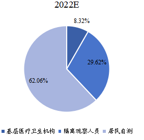 2022年不同应用市场规模占比 2022年不同应用市场规模占比