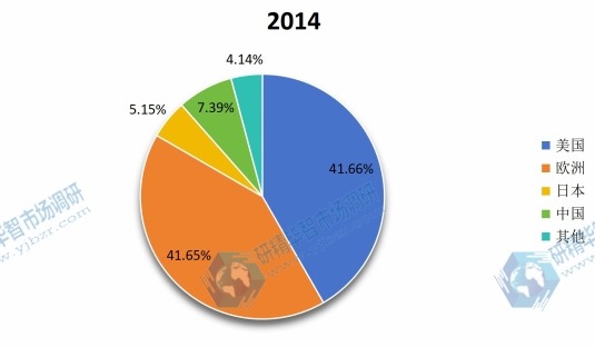 2014年颜料箔烫金纸国际市场产量份额 2014年颜料箔烫金纸国际市场产量份额