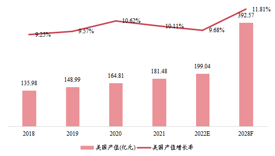 美国市场聚合物气体分离膜2018-2028年产值及增长率 美国市场聚合物气体分离膜2018-2028年产值及增长率