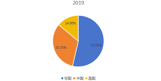 2019年全球不同类型口腔手术显微镜产量市场份额 2019年全球不同类型口腔手术显微镜产量市场份额
