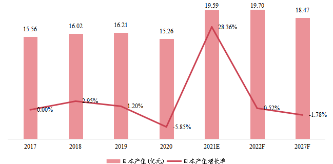 日本1,4-丁二醇产值及增长率 (2017-2027年) 日本1,4-丁二醇产值及增长率 (2017-2027年)