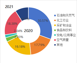 2020年全球危化气体检测仪表下游行业分布 2020年全球危化气体检测仪表下游行业分布
