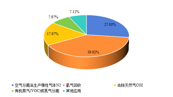 2021年全球市场聚合物气体分离膜主要应用领域消费量市场份额 2021年全球市场聚合物气体分离膜主要应用领域消费量市场份额