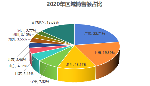 2020年中国瓦楞纸箱电商销售额TOP 10地区占比图 2020年中国瓦楞纸箱电商销售额TOP 10地区占比图