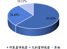 2022 年产量占比 2022 年产量占比