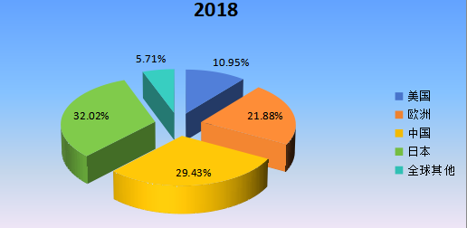 2018年全球主要地区离子交换膜电解槽产值市场份额 2018年全球主要地区离子交换膜电解槽产值市场份额