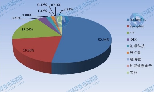 2015E指纹识别模组全球生产企业产量份额 2015E指纹识别模组全球生产企业产量份额