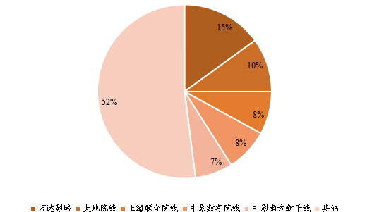2021年中国电影院线票房市场份额情况 2021年中国电影院线票房市场份额情况