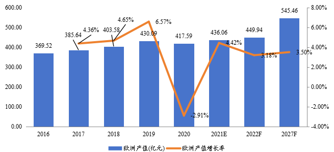 欧洲商业智能电梯产值及增长率(2016-2027年) 欧洲商业智能电梯产值及增长率(2016-2027年)