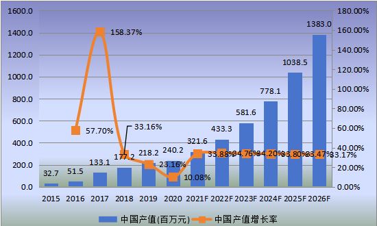 中国市场口腔手术显微镜产值及增长率(2015-2026年) 中国市场口腔手术显微镜产值及增长率(2015-2026年)