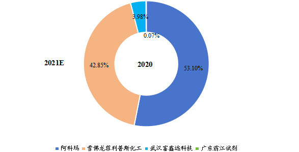 全球乙硫醇主要生产商产量占比(2020年) 全球乙硫醇主要生产商产量占比(2020年)