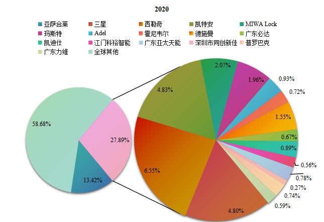 2020年全球智能锁主要生产商产值占比 2020年全球智能锁主要生产商产值占比