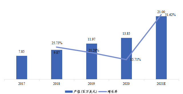 中国市场温湿传感器IC产值(百万美元)及增长率(2017-2027年) 中国市场温湿传感器IC产值(百万美元)及增长率(2017-2027年)