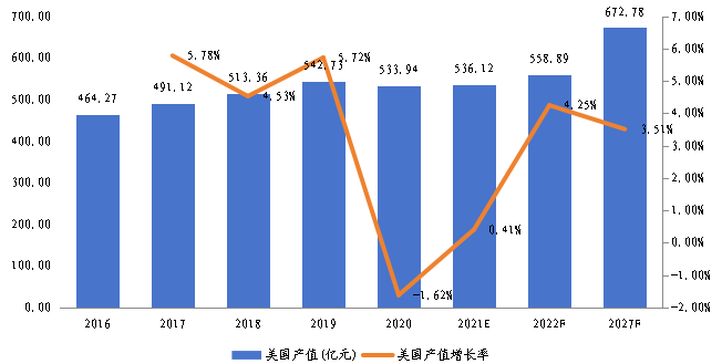 美国商业智能电梯产值及增长率(2016-2027年) 美国商业智能电梯产值及增长率(2016-2027年)