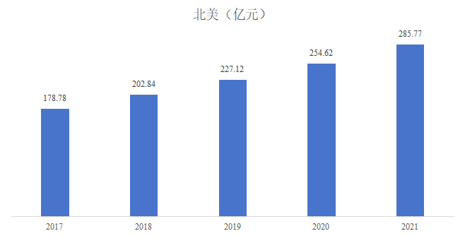 2017-2021年北美国家石英石市场销售额规模分析