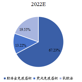 2022年不同类型市场规模占比 2022年不同类型市场规模占比
