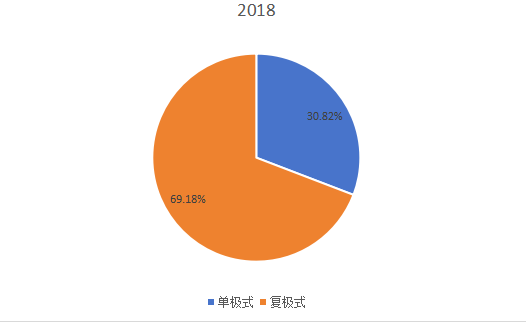 2018年全球不同类型离子交换膜电解槽产量(万吨)市场份额 2018年全球不同类型离子交换膜电解槽产量(万吨)市场份额