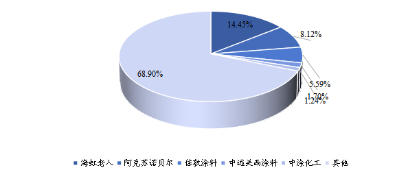 中国含锌防腐涂料主要生产商产值占比 (2021年) 中国含锌防腐涂料主要生产商产值占比 (2021年)