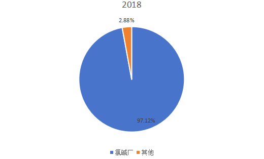 全球2018年离子交换膜电解槽不同应用领域消费量(万吨)市场份额 全球2018年离子交换膜电解槽不同应用领域消费量(万吨)市场份额