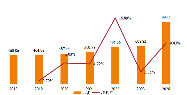 北美铸造模具销售额(亿元)及增长率 (2018-2028年) 北美铸造模具销售额(亿元)及增长率 (2018-2028年)
