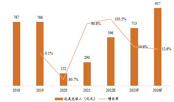 北美电影票房总收入及增长率(2018-2026年) 北美电影票房总收入及增长率(2018-2026年)