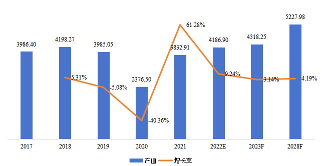 博茨瓦纳钻石产值(百万美元)及增长率(2017-2028年) 博茨瓦纳钻石产值(百万美元)及增长率(2017-2028年)