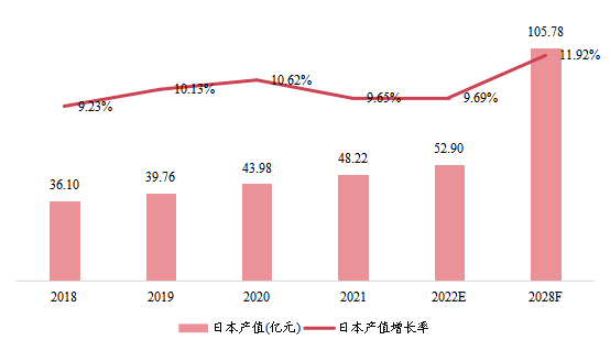 日本市场聚合物气体分离膜2018-2028年产值及增长率 日本市场聚合物气体分离膜2018-2028年产值及增长率