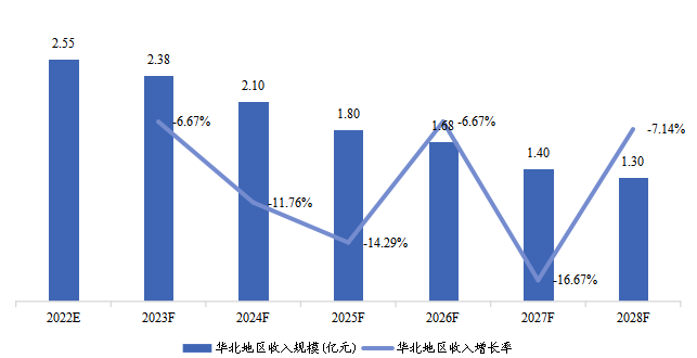华北地区COVID-19抗原快速检测试剂盒收入及增长率(2022-2028)&(亿元) 华北地区COVID-19抗原快速检测试剂盒收入及增长率(2022-2028)&(亿元)