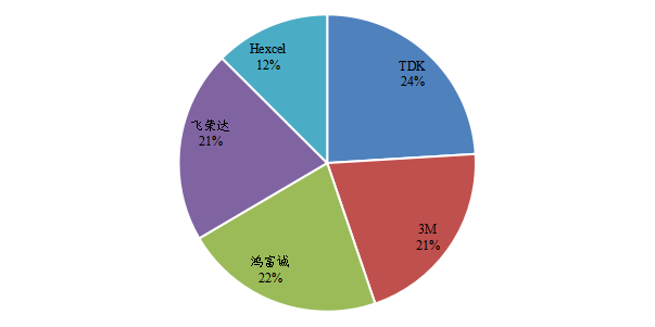 中国电磁波吸收材料头部企业销售额市场占比(2022) 中国电磁波吸收材料头部企业销售额市场占比(2022)